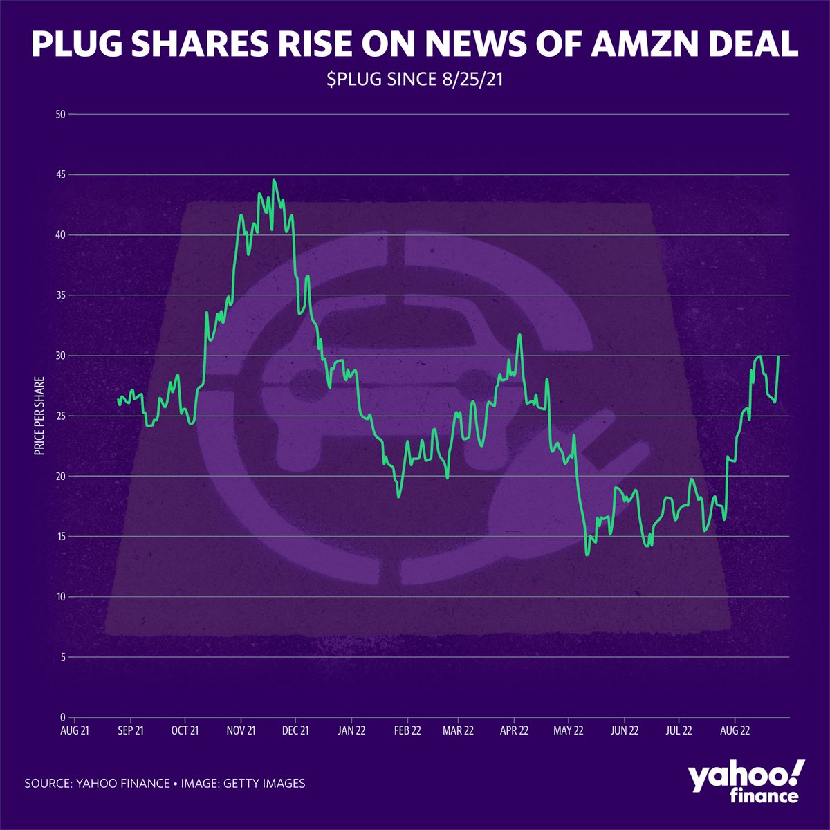 alphaspace's tweet photo. $PLUG shares ended the day up 9% after signing a deal with @amazon to supply liquid green hydrogen. @PlugPower will supply 10,950 tons of green hydrogen every year starting in 2025 to replace grey hydrogen, diesel, and other fossil fuels, Amazon said. https://t.co/dB5CJbxeN6 https://t.co/g8taBmqI9I