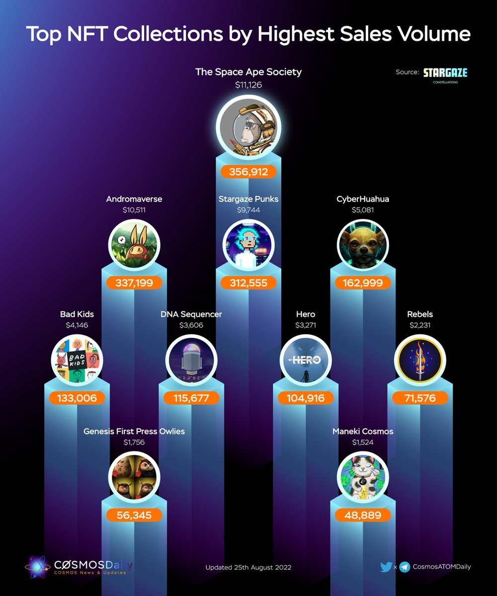 TKRAirdrop's tweet photo. 🔥Top $NFT Collections by Weekly Sales Volume🚀
🥇 @Space_Apes1
🥈 @Andromaverse
🥉 @stargazepunks
@AAAMetaHuahua
@badkidsart
#DNASequencer
@Hero_NFT_
@Rebels__nft
@OwliesNFT @ohhNFT
@ManekiCosmos
@StargazeZone $STARS
#IBCGang #Cosmonauts #Cosmos
#NFTCommunity #Stargaze https://t.co/S1b1Qnfaqc