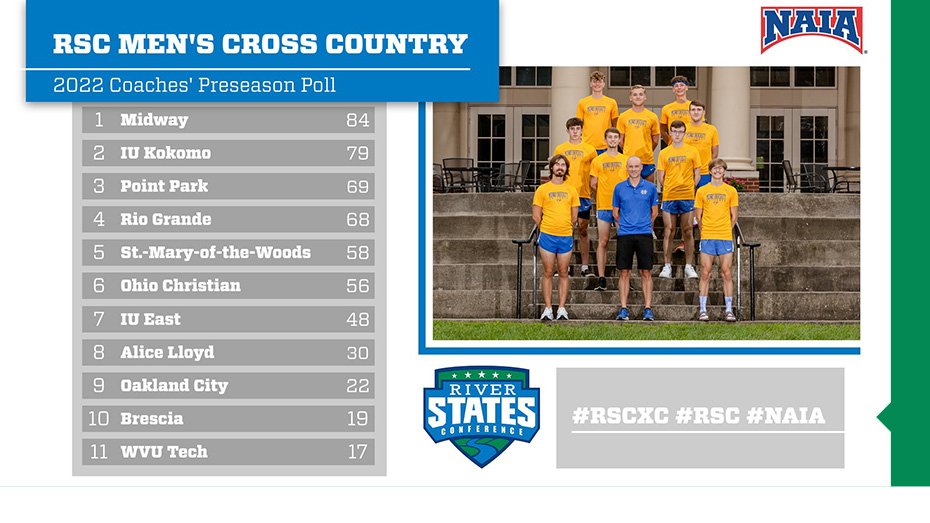 RiverStatesConf's tweet photo. #RSC Men's Cross County Coaches' Preseason Poll predicts Midway (Ky.) to finish first
Read more: https://t.co/vbT4wF3V9T
#RSCXC #NAIA #NAIAXC https://t.co/b2cd1XZ3FQ