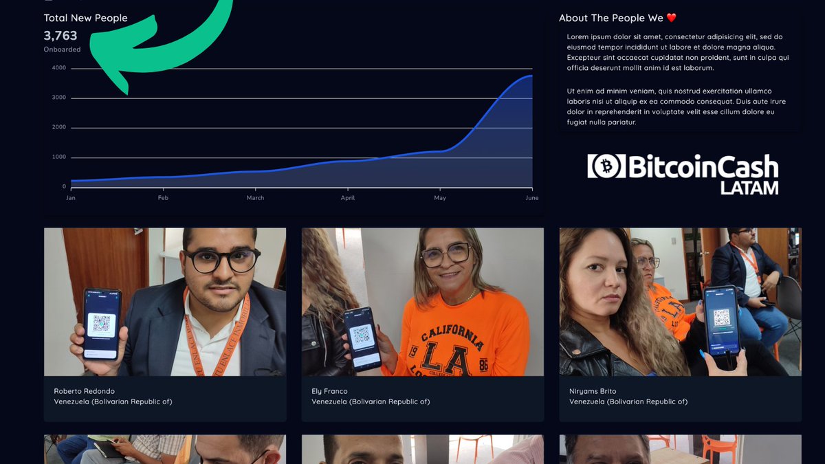 BCHLatam's tweet photo. #BCHLatam is synonymous with education, adoption and transparency

To date, we have educated 3.763 people in events, talks and community outreach. 

Results: https://t.co/MYpx1r619H

If you want us to continue this work, support us: https://t.co/vvJwyfeKqj

#WeAreBCHAgents https://t.co/C0Ga0jRzVN