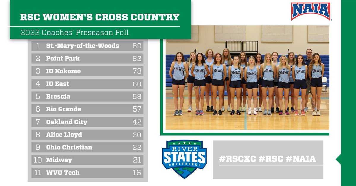 RiverStatesConf's tweet photo. #RSC Women's Cross Country Coaches' Preseason Poll has St. Mary-of-the-Woods (Ind.) on top
Read more: https://t.co/bgSwZAu2nj
#RSCXC #NAIA #NAIAXC https://t.co/2ZZjkBNdZJ