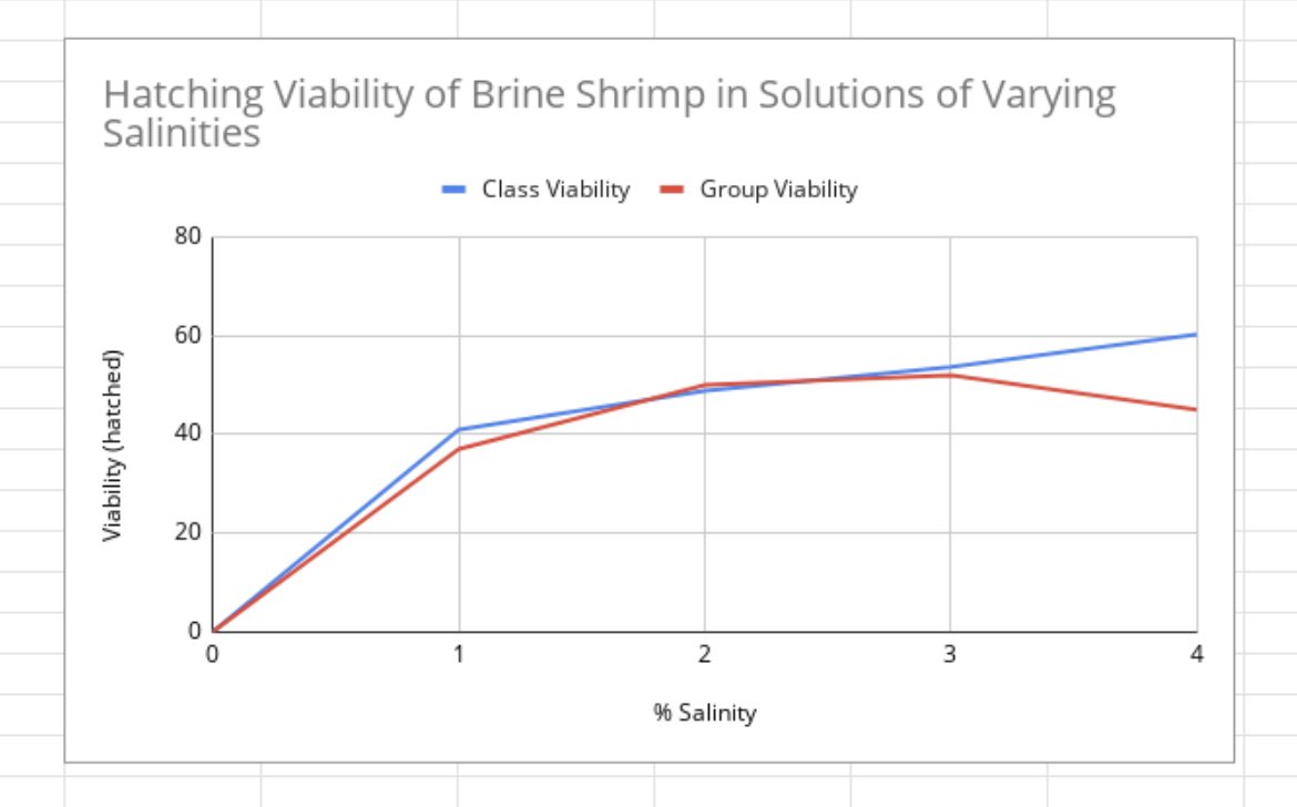 AP bio students ran a very successful Brine Shrimp lab. The partitioned petri dished worked great for the various salinities. <a href="/SecScienceKISD/">Tina Hovance</a> <a href="/JhsWarriors/">Jordan High School</a> #brineshrimp #apbio