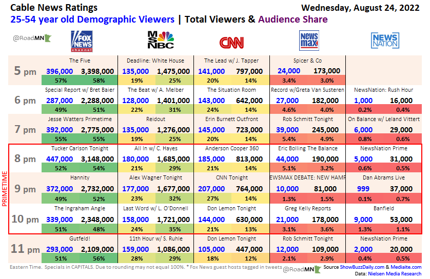 RoadMN 📈 on Twitter "Cable News Ratings Overload Wed Aug 24 Primetime