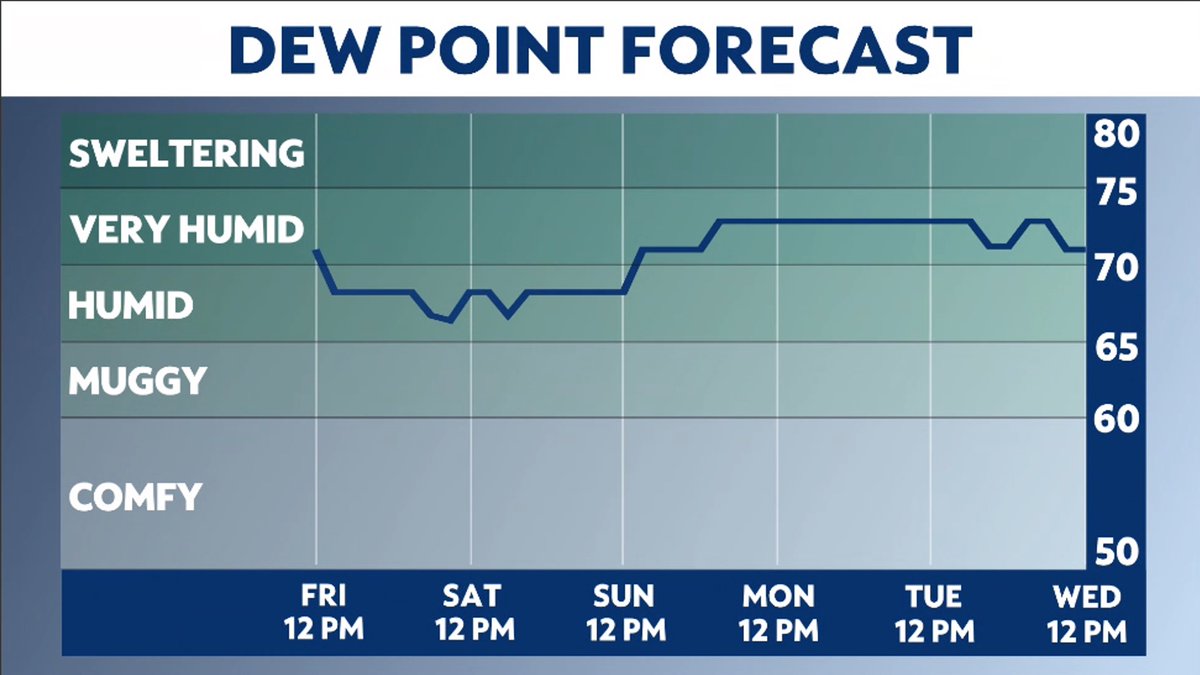 WXWomanStacy's tweet photo. Dew point values are on the increase the next few days. This means it will start to feel quite humid outside. Looks like Mother Nature wants to remind us that it is STILL summer. #teamsummer #iwantfall #goawayhumidity https://t.co/hDs7tpjbAM