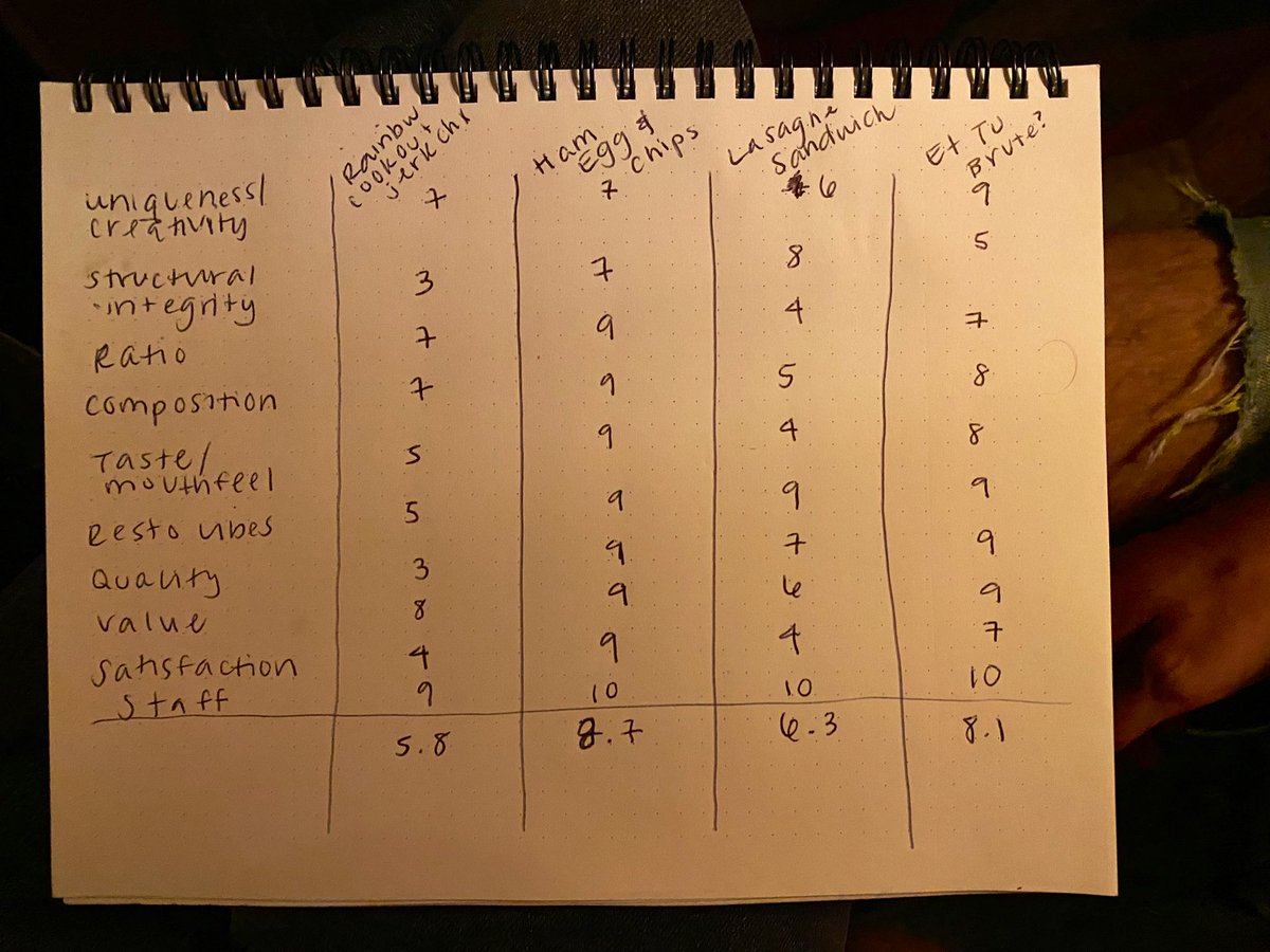 RealDeal's tweet image. Highly recommend going on a sandwich crawl, inventing an elaborate rating system, and spending hours discussing the creativity, ratio, mouthfeel, and composition of each bite.  

cc my partner in sandwich infatuation @TheJohnCarroll