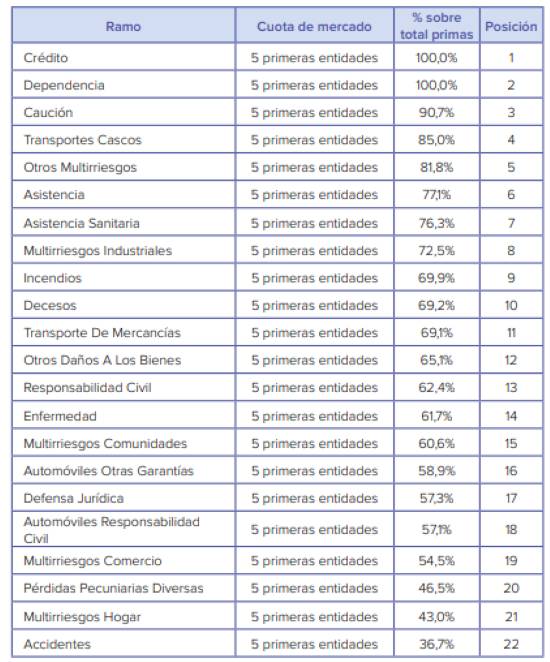 nexo_correduria's tweet photo. 🧐 El sector Español se caracteriza por la concentración de entidades.
📍 Son pocas y de gran tamaño, las que dominan cuota de mercado y primas.
📊 Si nos fijamos en ramos, las 10 primeras copan el 50% de #Vida y el 40% de #NoVida.
vía-@NewsSeguros: https://t.co/Ueqh593Jmy https://t.co/VRdZaXrC9E