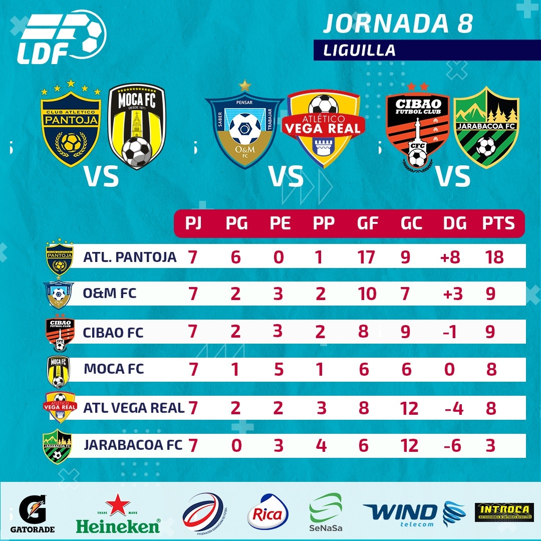 LDFcomdo's tweet photo. #LDF2022 | La clasificación y los cruces de la jornada 🎱

➡️ @atleticopantoja único clasificado a semifinales.

🤯 La lucha será fascinante por los tres cupos restantes para la siguiente fase.

#FutbolNacional ⚽️🇩🇴 https://t.co/TSR6X4BScJ