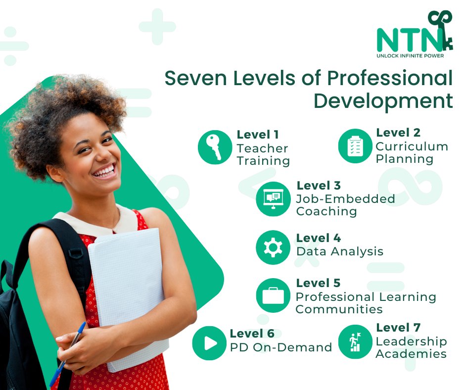 NTNMATH's tweet photo. Want to unlock student math success in your school? Our Seven Levels of Professional Development helps math teachers achieve student confidence and mathematical proficiency! Learn more here: https://t.co/HOeYVGcAT4
#ntnmath #unlockinfinitepower #distancelearning #ondemand https://t.co/vwwe7SR4hc