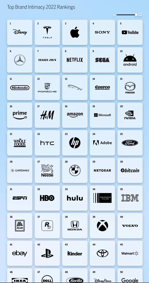 "Cardano has been ranked 26 among the highest-ranking brands in the MNLMs ‘Top Brand Intimacy 2022’ report"

"It ranks higher than brands such as IKEA, BMW and Bitcoin (which squeezes into the Top 30"

"Cardano is the top cryptocurrency brand, with a quotient score of 52.6"