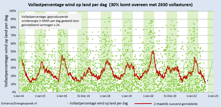 Wanneer u het gevoel hebt dat het de laatste tijd weinig waait; dat klopt. Energieopwek registreerde de laatste twee maanden dan ook de laagste benutting van de NL windturbines op land sinds haar 'geboorte'.
Terwijl turbines op land gemiddeld steeds hoger worden.
#grafiekvandedag