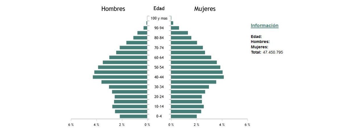 🧓🏾Esta es la pirámide poblacional de España.
Se acercan grandes jubilaciones.
Pero tranquilo, no ahorres ni inviertas que el Estado se encargará de tu futuro...
Por cierto con tu trabajo no pagarás tu pensión. Tu trabajo paga a los pensionistas de ahora.
💬¿Cómo lo ves?