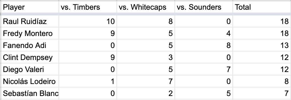 JeremiahOshan's tweet photo. Heading into tomorrow's @TheCascadiaCup games here's who I have as the all-time leaders in goal-scorers during the MLS era. https://t.co/tdMXFqnVfN