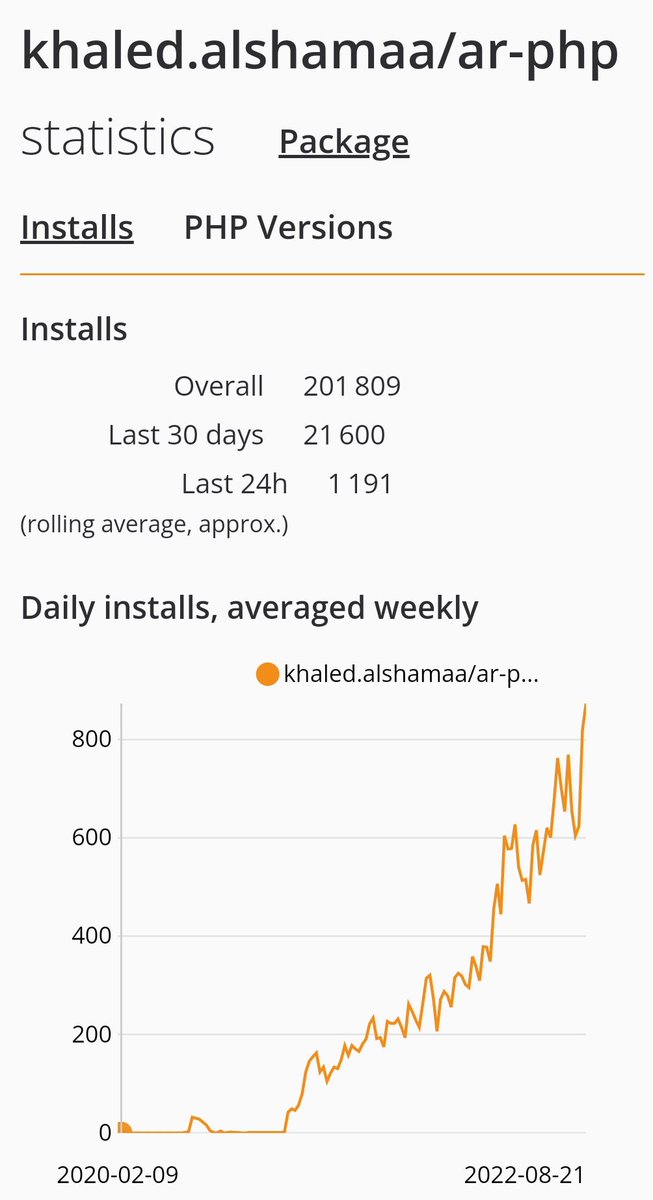 arphp's tweet photo. Ar-PHP library downloads exceed 200K 🎊🎉🎊🎉🎊🎉
#Arabic #PHP #arphp
https://t.co/F4eqfJNHBn https://t.co/ajwZcKr7ko