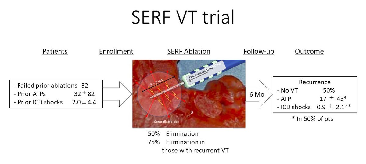 CircEP (@circulationep) on Twitter photo The SERF Study, using a heated saline needle inserted into myocardium, was highly effective in elimination of VT in patients. failing prior ablation and reducing ICD usage <a href="/akillumd/">Ammar Killu</a> <a href="/wgstevenson1/">wgstevenson</a> <a href="/ep_travis/">Travis Richardson</a> #AHAJournals #Epeeps ahajrnls.org/3wzGFvF The SERF Study, using a heated saline needle inserted into myocardium, was highly effective in elimination of VT in patients. failing prior ablation and reducing ICD usage <a href="/akillumd/">Ammar Killu</a> <a href="/wgstevenson1/">wgstevenson</a> <a href="/ep_travis/">Travis Richardson</a> #AHAJournals #Epeeps ahajrnls.org/3wzGFvF