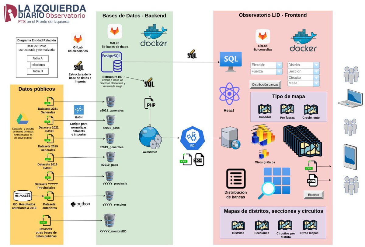 Leo_Vazquez2000's tweet photo. Ya subimos el proyecto para la #Hackatón al #hackdash de la #MediaParty 
#Datos y #Mapas Abiertos
Para cualquier medio u organización 
Te invitamos a conocer el proyecto y trabajar en el mismo, este sábado de manera presencial y remota!
https://t.co/wkzAsEfDZa… #hackdash #mp2022 https://t.co/UcjcsKk5Im