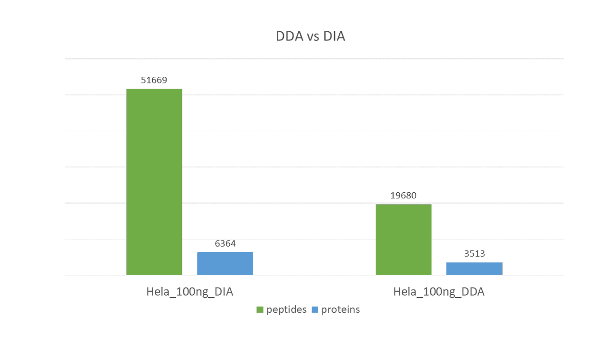 LaurenceFlorens's tweet photo. New Tech, part 2 | On the LC side of the #timsTOF FleX, we acquired both #DDA and #DIA datasets from the same amount of material and analyzed the data with #PaSER x TIMS DIA-NN. 🙀= face of this #DDA4EVR #SpectralCountsRule gal upon seeing results (figure 
by @casskempf). https://t.co/LxjvKBvs2H