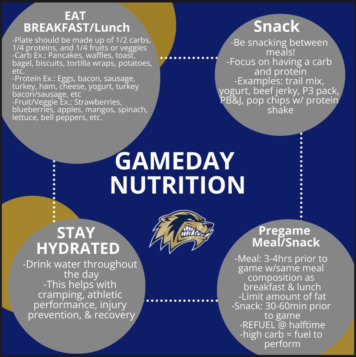 Game day nutrition.  Parents and players take note!  #FAST