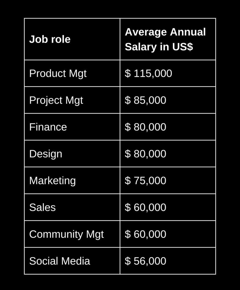 xyphrr's tweet photo. #web3 salaries and these are just starting salary #nfts #nft #cryptoart #artwork #digitalillustration #nftsstories #crypto #modernart #nftcollector #blockchain #raredigitalart #artoftheday #design #animation #cryptoartist #rarible #opensea #withfoundation #buynft #eth https://t.co/JZ573yedhO
