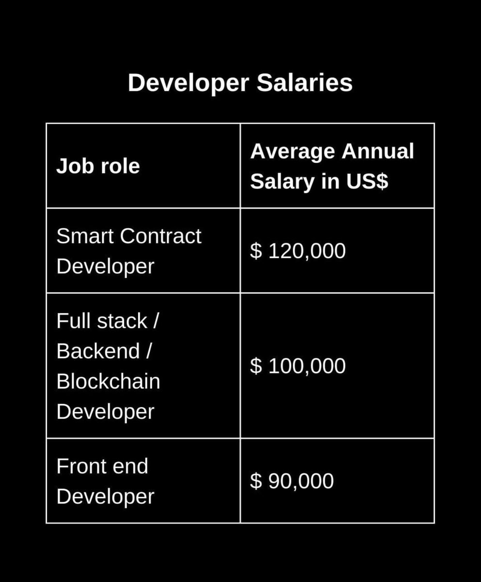 xyphrr's tweet photo. #web3 salaries and these are just starting salary #nfts #nft #cryptoart #artwork #digitalillustration #nftsstories #crypto #modernart #nftcollector #blockchain #raredigitalart #artoftheday #design #animation #cryptoartist #rarible #opensea #withfoundation #buynft #eth https://t.co/JZ573yedhO