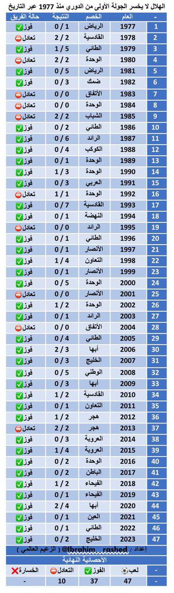 gabeer565's tweet photo. @Dkhoonemirates 📌رسمياً : الهلال النادي الوحيد عبر التاريخ الذي لا يخسر الجولة الأولى من الدوري السعودي ومنذ أنطلاقه عام 1977🤩💙 https://t.co/HXtji4G5ME