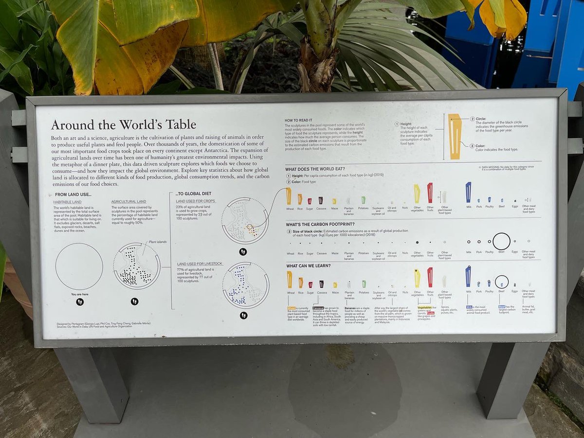 _stephanierona's tweet photo. Loved this ‘data driven sculpture’ @NYBG 

Well worth a zoom in on picture that explains it. What the world eats &amp; what’s the carbon footprint of what we eat. https://t.co/40Nb9hdhay