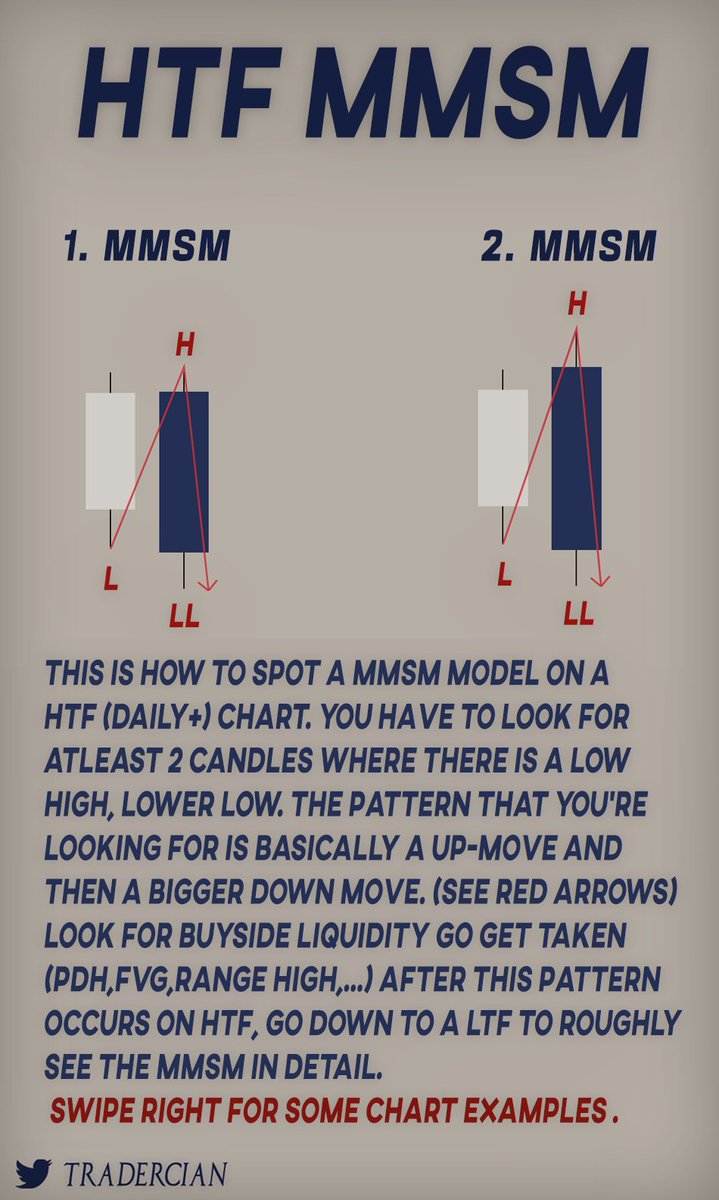 TraderCian's tweet photo. HTF to LTF MMSM Guide | Educational #education https://t.co/Dzl5pHsiGr