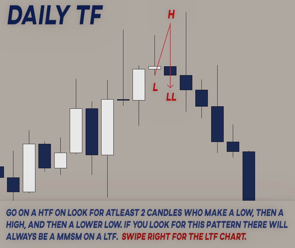 TraderCian's tweet photo. HTF to LTF MMSM Guide | Educational #education https://t.co/Dzl5pHsiGr