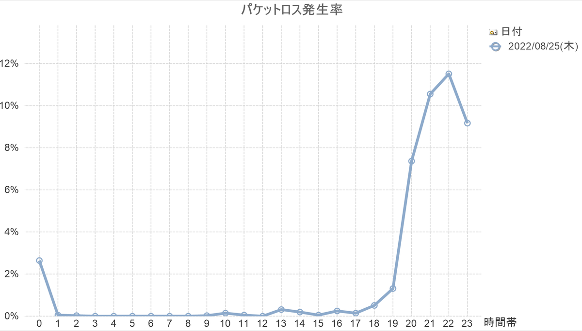 NURO_PingCheck's tweet photo. @NUROhikari_Sony 2022/08/25(木)のパケロス率 https://t.co/P3i92X7SCY