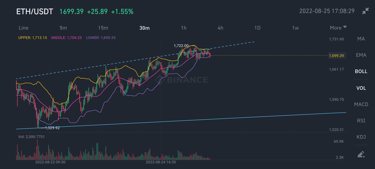 $ETH is testing $1.720 resistance. If it breaks up we can expect a new target of $1.800. If it stays below, new target is $1.600.