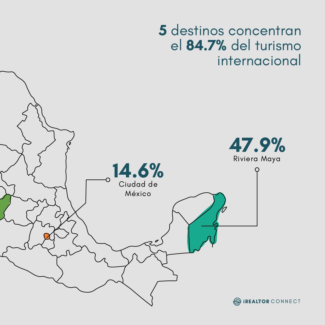 IrealtorC's tweet photo. México se consolida como potencia mundial en turismo, hoy te mostramos cuáles son los destinos más visitados en México, por el turismo internacional.🌴
#RivieraMaya #QuintanaRoo #Yucatan #Mérida #Turismointernacional #Vacaciones #Viajes #Traveling #DatoiR #mexico #Aeropuerto https://t.co/LbnQT4JlJV
