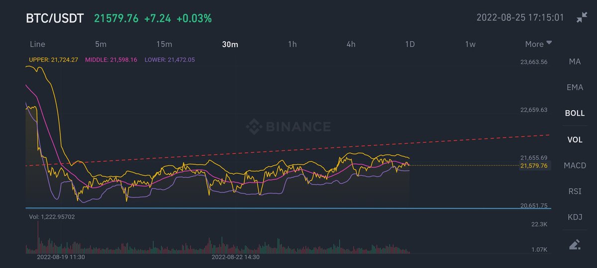 $BTC moving sideways. Waiting for support or resistance confirmation.