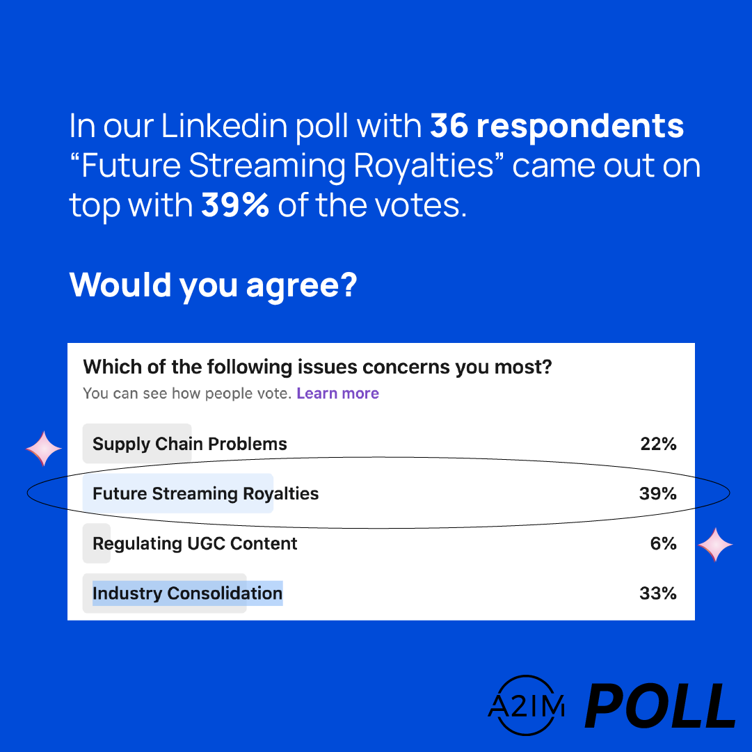 a2im's tweet photo. We asked our Linkedin followers which issue concerns them the most these days. Do you agree with the outcome? Tell us your thoughts in the comments
#musicindustry #indpendentmusic #musicbusiness #supplychainproblems #musicsupplychain #StreamingRoyalties #musicstreaming https://t.co/qB3sJbT4lF