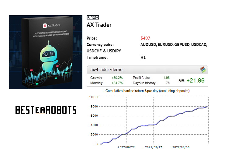 BestEARobots's tweet photo. Ax Trader Review - https://t.co/L0LQv8e1RP

AX Trader is coded based on a unique hybrid strategy that utilizes Fibonacci and trend to place frequent and accurate trades on 6 major currency pairs.

#BestEArobots #ForexEA #Forex #AxTrader https://t.co/p0kWwZ9UAs