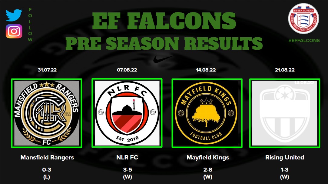 effalcons's tweet image. 📈 Pre Season Round up 📈

Week off before the new @EssexCorinthian league gets underway ⏩️

Overall a positive pre season and thanks to the oppo for helping each week with fixture set up @MRangersFC1
@NLRFC @MayfieldKingsFC #effalcons #essex #football #not #ChampionsLeague