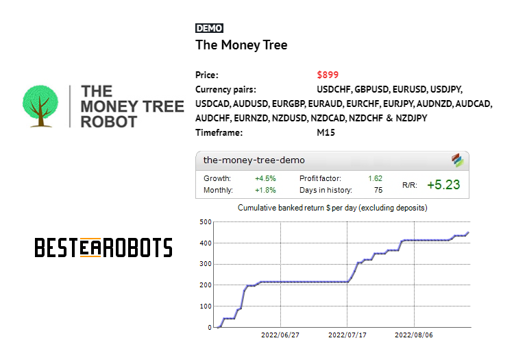 BestEARobots's tweet photo. The Money Tree Robot Review - https://t.co/kVuKDVQoi8

The Money Tree Robot has a massive win rate over 90% and this robot accumulated over 700% profit in just 3 months. https://t.co/D2yyC2j13c