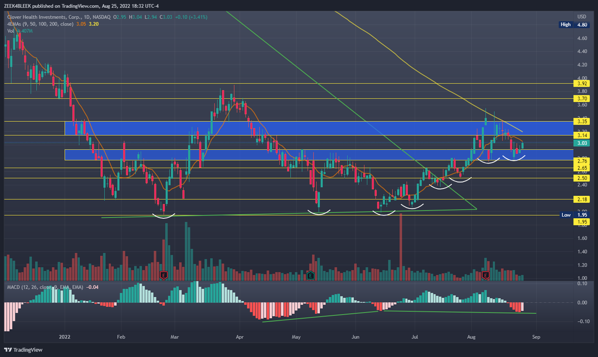 ZEEK4BLEEK's tweet photo. $CLOV update:
Been a few days, work has been insanely time consuming recently
Daily-another higher low, hidden bullish divergence forming. The 9EMA is @ $3.05, 200EMA is @ $3.20
4H-we have a pennant setting up. There is QUINTUPLE (🚨yes 5x🚨) hidden bullish divergence forming https://t.co/9uhlmO2osu