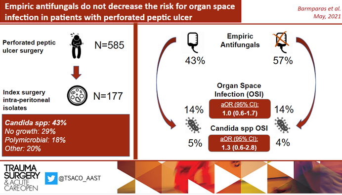 TSACO_AAST's tweet photo. #ThrowbackThursday to work done by @GBarmparasMD et al in 2021

For patients undergoing surgery for perforated PUD, the use of empiric antifungals -> no significant clinical advantage in preventing organ space infection. Is use of empiric antifungals in perforated PUD necessary? https://t.co/FBpmJr3nsR