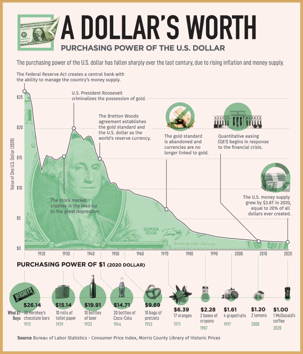 A short history on the slow and constant death of the dollar. 

This is why we #bitcoin