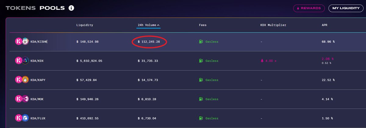 kishuken_kda's tweet photo. We have officially flipped $KDX in 24h volume and are currently the most traded token on @KaddeXofficial🤩

#KISHKREW is absolutely crushing it🔥💯

Remember that you still have 4 days left to participate in our GW and win a price of 500 dollars in $KISHK 👇😉

#Kadena #KDA $KDA https://t.co/yeUUBzz2Q5