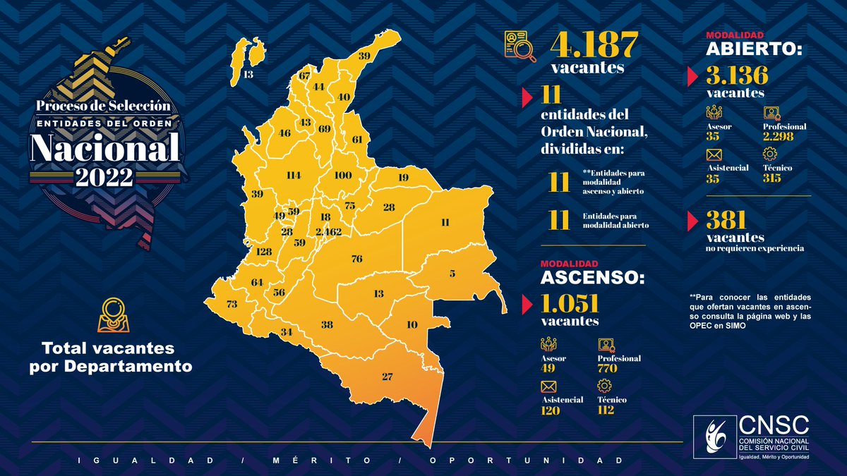 CNSCColombia's tweet photo. 🔴#ÚltimoDía ¿Cansado de contratos laborales a término fijo? en el #ProcesoSeleccionCNSC #ProcesoSeleccionCNSC Entidades del Orden Nacional 2022, te ofrecemos la oportunidad de tener un empleo con estabilidad laboral, ofertamos 4.187 vacantes para trabajar en todo el país. 🧵1/3 https://t.co/MUHD87EnNP