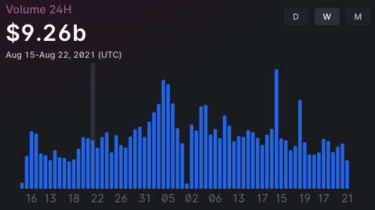 ofernau's tweet photo. gotta say that @Uniswap volume is looking pretty durable... 

- $9.26B from Aug. 14 - 21 in 2021
- $8.62B from Aug. 14 - 21 in 2022

That's down only 7% while overall crypto m-cap is down 49% compared to this time last year.

maybe the adoption is real... https://t.co/uvfiB4AzsT