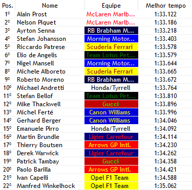 Formula1Verse's tweet photo. QUALY - 🏁🇧🇷

- E a @Mclaren_WF1 repete o que foi visto nos treinos e @ProstF1v CONQUISTA A POLE POSITION!!!
- Com uma ótima volta, o atual campeão largará de P1
- A @MorningF1SM surpreende com um ótimo P4 de Johansson 
- Além do estreante Andretti (@F1vSpirit) em P10 https://t.co/MLscyPMtkz