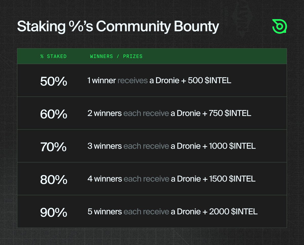 DroniesNFT's tweet image. Its community bounty time 👇 

For each tier that is reached we will be giveaway away more and more prizes to random wallets that are actively staking and earning $INTEL. Rewards below, get those Dronies steaking.

stake.droniesnft.com