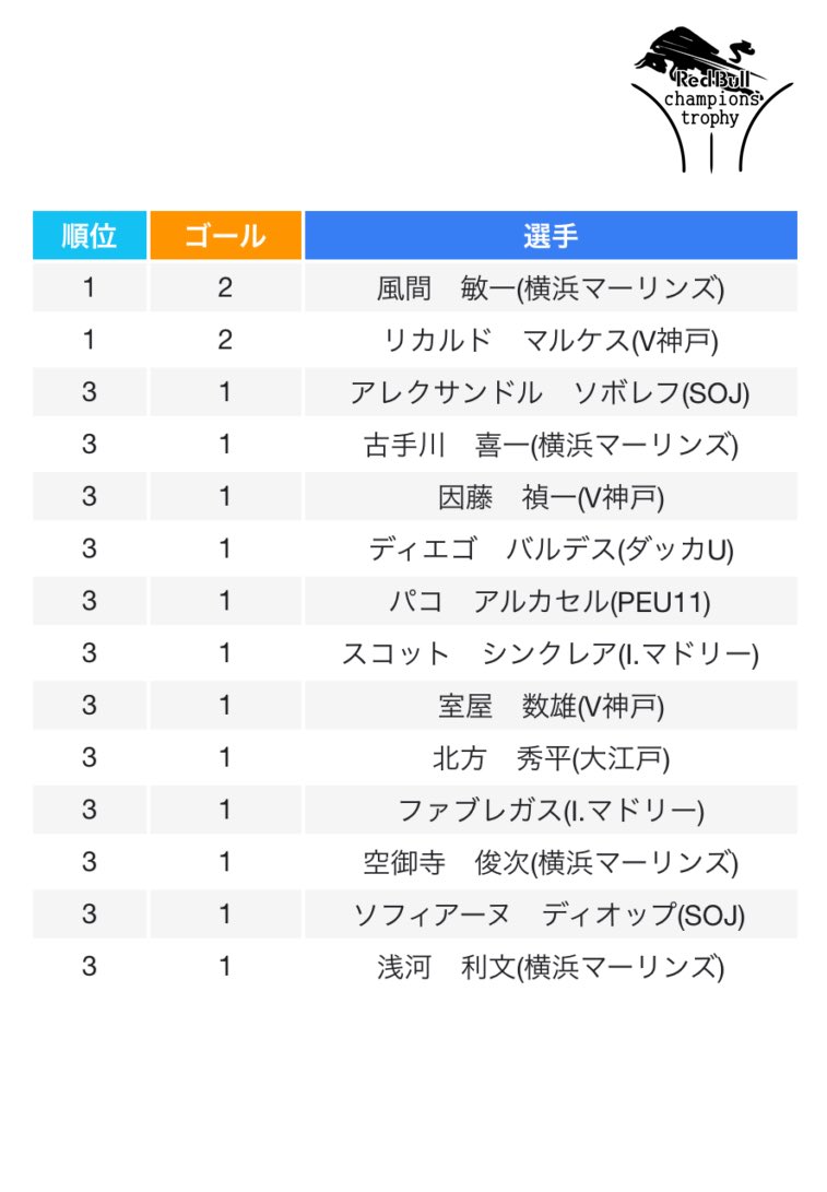 Audi Peu League Europe Official Redbull Champions Trophy25 決勝 ダッカu 0 2 0 3 横浜 Rbct25 T Co Apqdva6vp9 Twitter