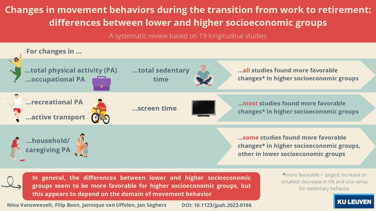 PUBLISHED AHEAD OF PRINT ‼️

Socioeconomic Differences in Physical Activity and Sedentary Behavior During the Retirement Transition: A Systematic Review of Longitudinal Studies

New work by <a href="/NVansweevelt/">Nina Vansweevelt</a> <a href="/JanSeghers/">Jan Seghers</a> @filip_boen. Key takeaways below 👇🏻
 
doi.org/10.1123/jpah.2…