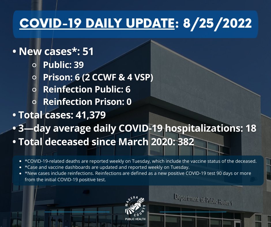 MaderaCountyPublicHealth on Twitter "COVID19 DAILY UPDATE 8/25/2022
