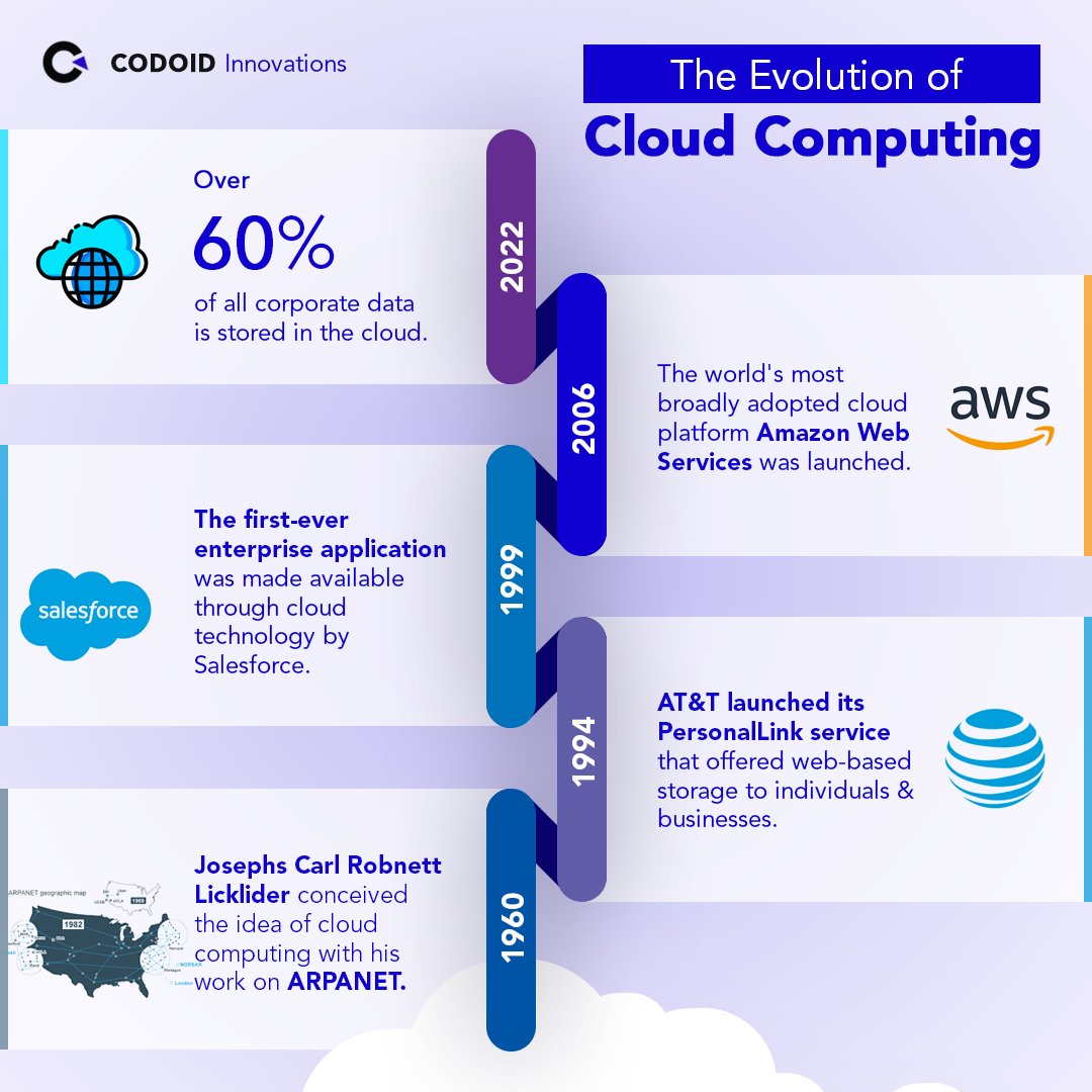 codoid's tweet photo. The Evolution of Cloud Computing  

#codoid #codoidinnovations #automationtesting #qacompany #softwaretestingcompany #qaautomation #automationtestingservices #qualityassuranceservices #qatesting #cloudcomputing #aws #evolutionofcloudcomputing #qatesting #amazonwebservices https://t.co/u7xDtGVrT6
