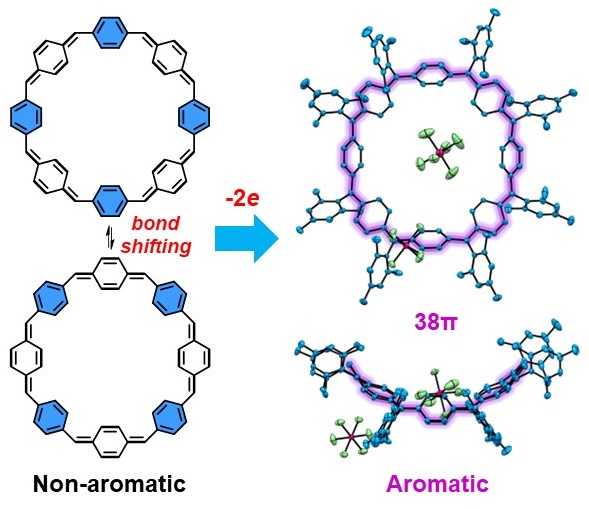 A super-cyclooctatetraene (COT)! We revealed the rich dynamics, global aromaticity, and open-shell diradical character of the expanded COT in the neutral and dicationic state. Work was just published in @angew_chem as a VIP paper. onlinelibrary.wiley.com/doi/10.1002/an…