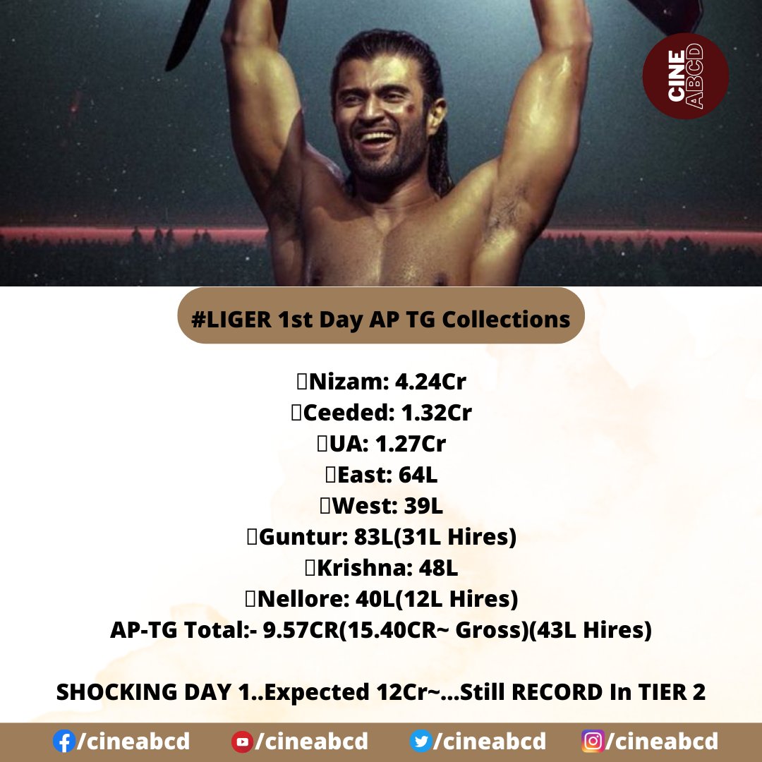 cineabcd's tweet photo. #liger movie first day collections
#LigerSaalaCrossbreed #LigerMovie #LigerHuntBegins #VijayDevarakonda #WaatLagaDenge #iSupportLIGER #BoycottLiger #Tollywood #cineabcd https://t.co/NzNwpoGM1A