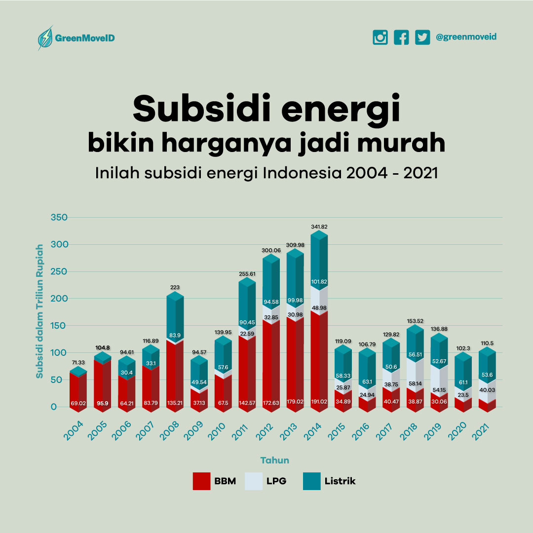 greenmoveid's tweet photo. "Energi fosil lebih murah"

Coba dicek berapa banyak subsidi yang diberikan oleh pemerintah sehingga membuat energi fosil "murah" 🙏🧐

Yang lagi ramein trending Sisca Kohl, Polri, Batuk Bikin Parno, dan Daddies coba bantu cek yaa, ini subsidi fosil angkanya nggak ngadi2 https://t.co/yF3xHf8r86